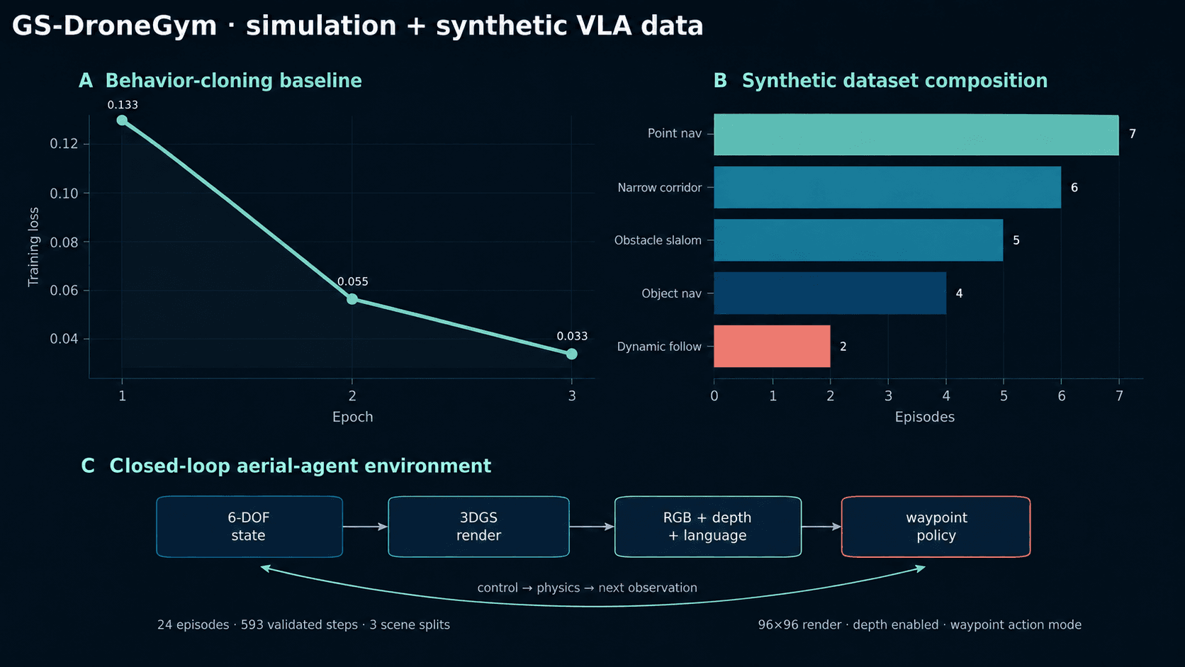 GS-DroneGym research graphic showing behavior-cloning loss, synthetic dataset composition, and the closed-loop aerial-agent environment