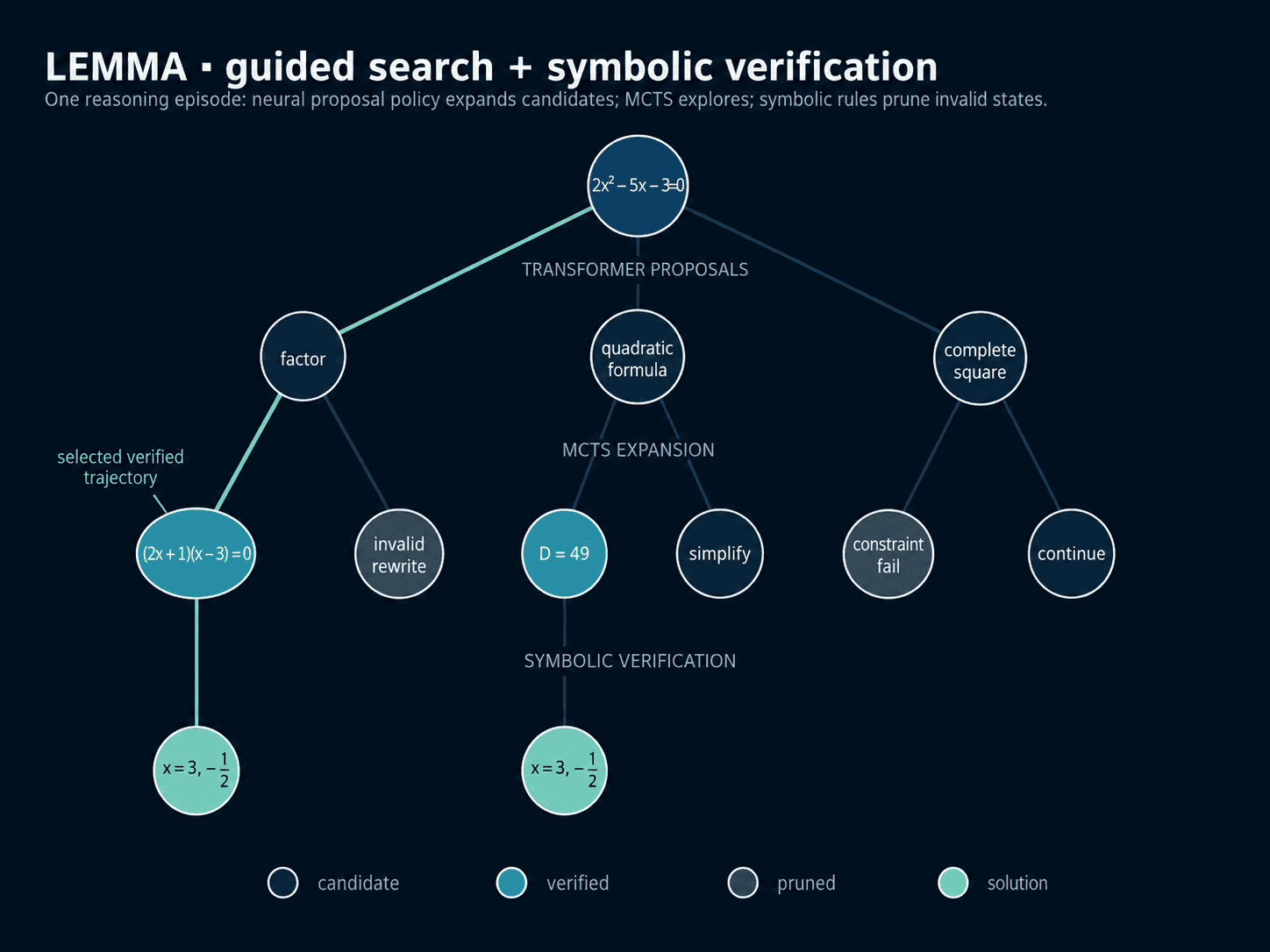 LEMMA guided-search tree showing transformer proposals, Monte Carlo Tree Search expansion, symbolic verification, pruned candidates, and verified solutions